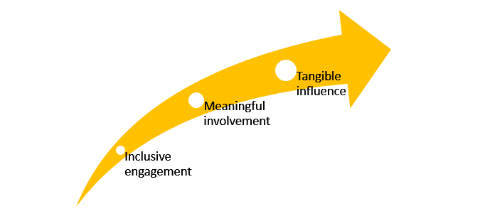 Resident engagement chart from Berncia