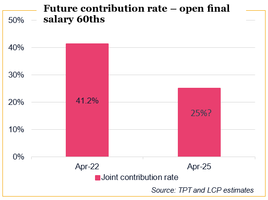 Future contribution rate – open final salary 60ths.PNG